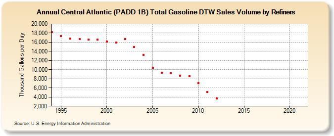Central Atlantic (PADD 1B) Total Gasoline DTW Sales Volume by Refiners (Thousand Gallons per Day)