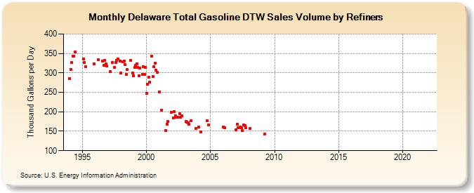 Delaware Total Gasoline DTW Sales Volume by Refiners (Thousand Gallons per Day)
