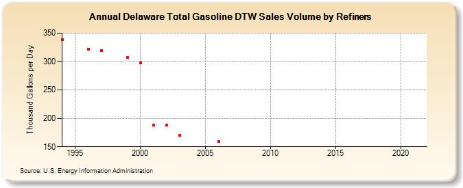 Delaware Total Gasoline DTW Sales Volume by Refiners (Thousand Gallons per Day)
