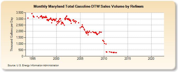 Maryland Total Gasoline DTW Sales Volume by Refiners (Thousand Gallons per Day)