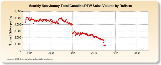 New Jersey Total Gasoline DTW Sales Volume by Refiners (Thousand Gallons per Day)