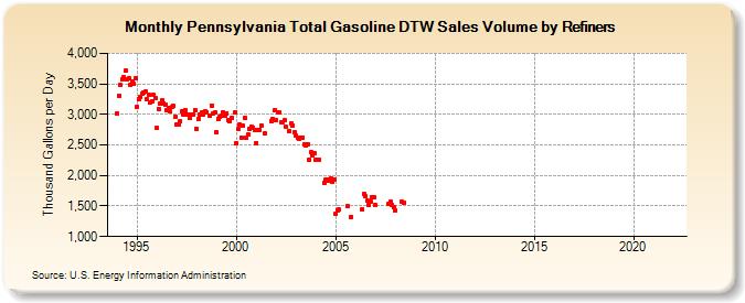 Pennsylvania Total Gasoline DTW Sales Volume by Refiners (Thousand Gallons per Day)