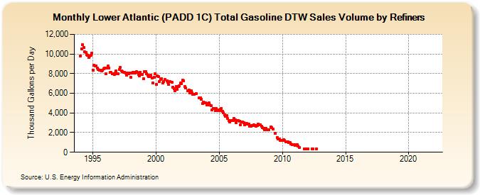 Lower Atlantic (PADD 1C) Total Gasoline DTW Sales Volume by Refiners (Thousand Gallons per Day)