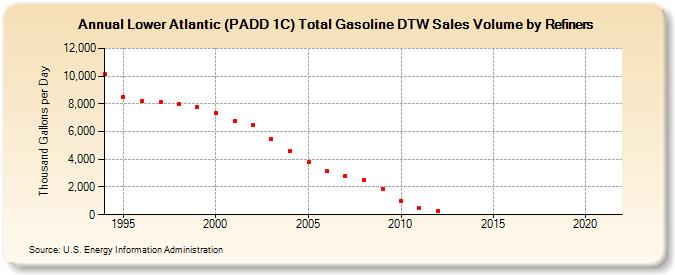 Lower Atlantic (PADD 1C) Total Gasoline DTW Sales Volume by Refiners (Thousand Gallons per Day)