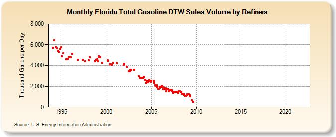 Florida Total Gasoline DTW Sales Volume by Refiners (Thousand Gallons per Day)