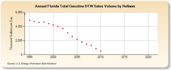 Florida Total Gasoline DTW Sales Volume by Refiners (Thousand Gallons per Day)
