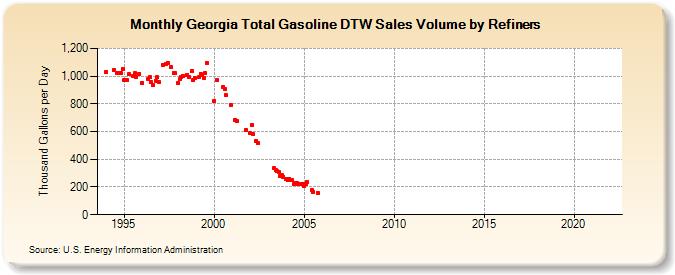 Georgia Total Gasoline DTW Sales Volume by Refiners (Thousand Gallons per Day)