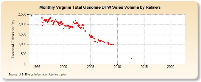 Virginia Total Gasoline DTW Sales Volume by Refiners (Thousand Gallons per Day)