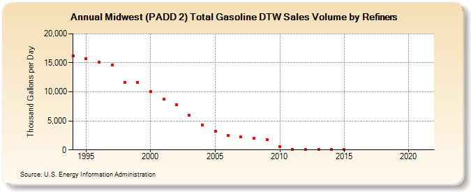 Midwest (PADD 2) Total Gasoline DTW Sales Volume by Refiners (Thousand Gallons per Day)