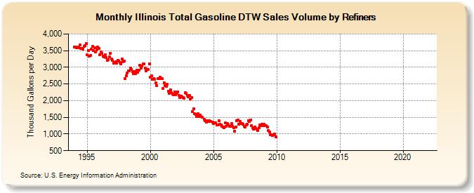 Illinois Total Gasoline DTW Sales Volume by Refiners (Thousand Gallons per Day)