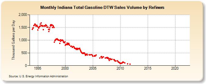 Indiana Total Gasoline DTW Sales Volume by Refiners (Thousand Gallons per Day)