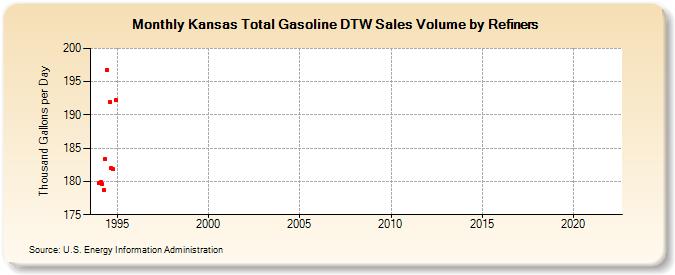 Kansas Total Gasoline DTW Sales Volume by Refiners (Thousand Gallons per Day)