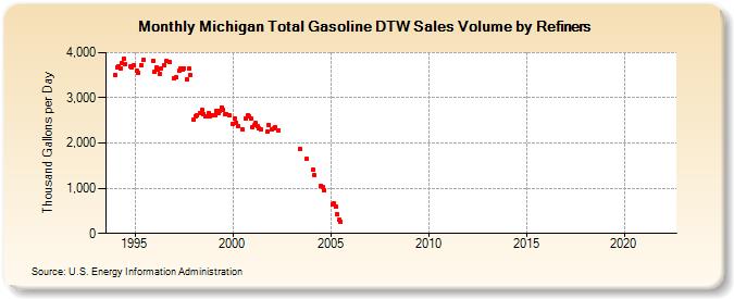Michigan Total Gasoline DTW Sales Volume by Refiners (Thousand Gallons per Day)