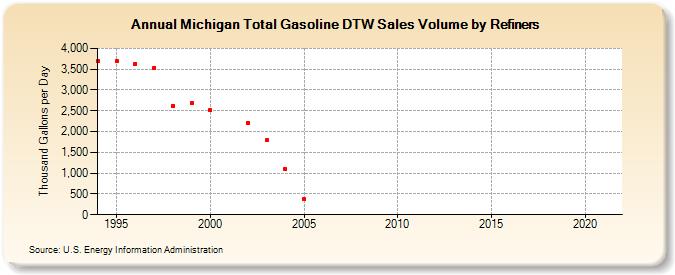 Michigan Total Gasoline DTW Sales Volume by Refiners (Thousand Gallons per Day)