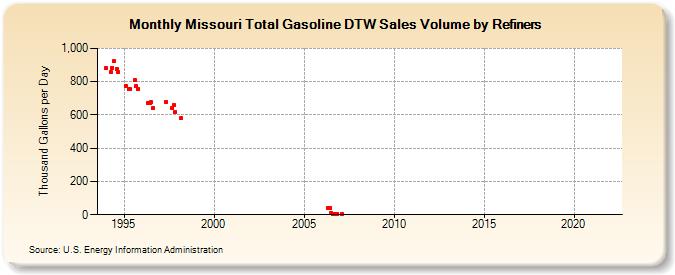 Missouri Total Gasoline DTW Sales Volume by Refiners (Thousand Gallons per Day)