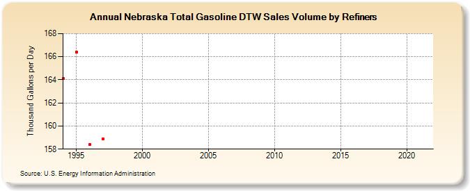 Nebraska Total Gasoline DTW Sales Volume by Refiners (Thousand Gallons per Day)