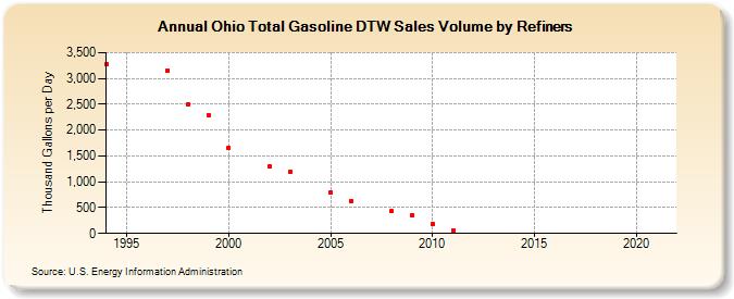 Ohio Total Gasoline DTW Sales Volume by Refiners (Thousand Gallons per Day)