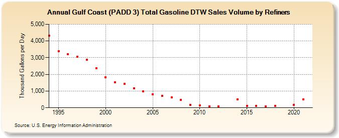 Gulf Coast (PADD 3) Total Gasoline DTW Sales Volume by Refiners (Thousand Gallons per Day)