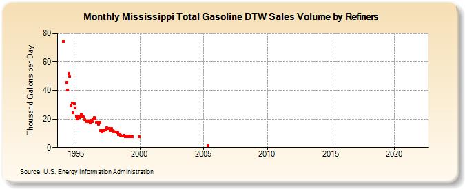 Mississippi Total Gasoline DTW Sales Volume by Refiners (Thousand Gallons per Day)