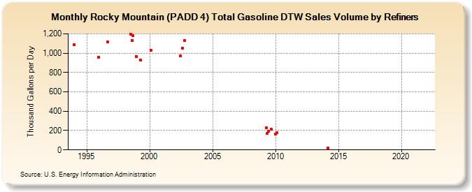 Rocky Mountain (PADD 4) Total Gasoline DTW Sales Volume by Refiners (Thousand Gallons per Day)