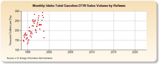 Idaho Total Gasoline DTW Sales Volume by Refiners (Thousand Gallons per Day)