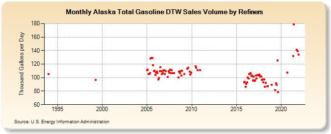 Alaska Total Gasoline DTW Sales Volume by Refiners (Thousand Gallons per Day)