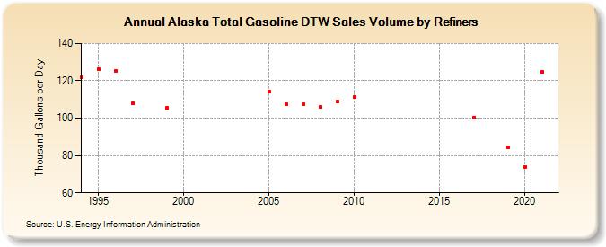 Alaska Total Gasoline DTW Sales Volume by Refiners (Thousand Gallons per Day)