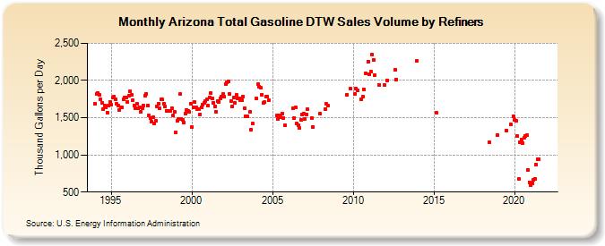 Arizona Total Gasoline DTW Sales Volume by Refiners (Thousand Gallons per Day)