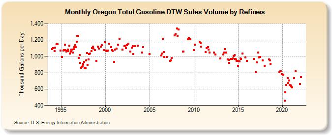 Oregon Total Gasoline DTW Sales Volume by Refiners (Thousand Gallons per Day)