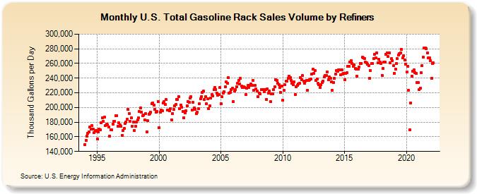 U.S. Total Gasoline Rack Sales Volume by Refiners (Thousand Gallons per Day)