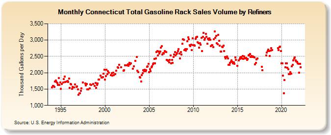 Connecticut Total Gasoline Rack Sales Volume by Refiners (Thousand Gallons per Day)