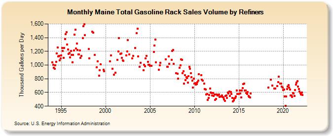 Maine Total Gasoline Rack Sales Volume by Refiners (Thousand Gallons per Day)