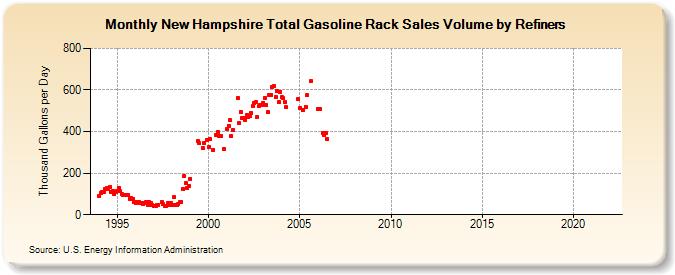 New Hampshire Total Gasoline Rack Sales Volume by Refiners (Thousand Gallons per Day)