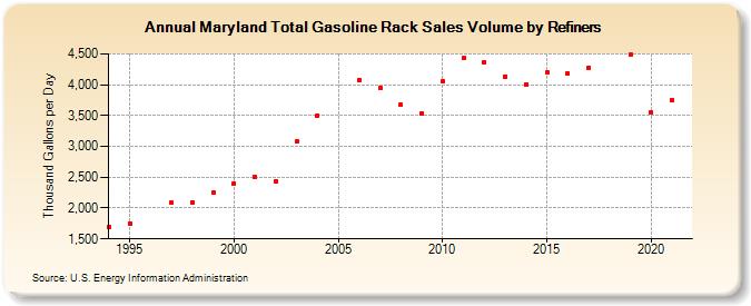Maryland Total Gasoline Rack Sales Volume by Refiners (Thousand Gallons per Day)