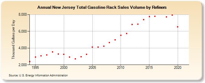 New Jersey Total Gasoline Rack Sales Volume by Refiners (Thousand Gallons per Day)