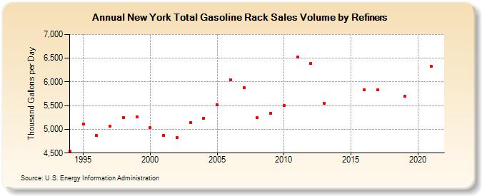 New York Total Gasoline Rack Sales Volume by Refiners (Thousand Gallons per Day)