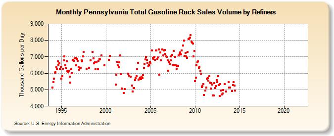 Pennsylvania Total Gasoline Rack Sales Volume by Refiners (Thousand Gallons per Day)