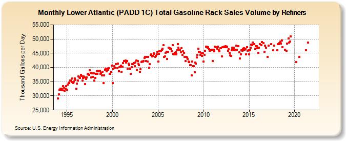 Lower Atlantic (PADD 1C) Total Gasoline Rack Sales Volume by Refiners (Thousand Gallons per Day)