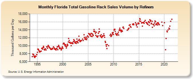 Florida Total Gasoline Rack Sales Volume by Refiners (Thousand Gallons per Day)