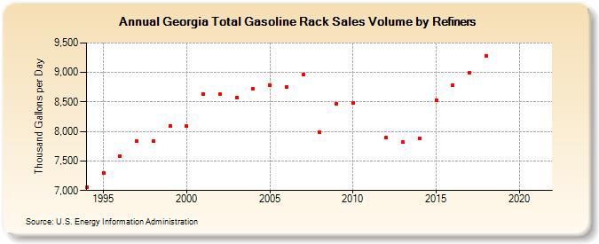 Georgia Total Gasoline Rack Sales Volume by Refiners (Thousand Gallons per Day)