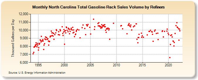 North Carolina Total Gasoline Rack Sales Volume by Refiners (Thousand Gallons per Day)