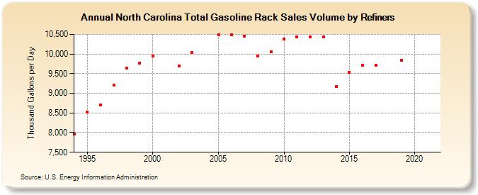 North Carolina Total Gasoline Rack Sales Volume by Refiners (Thousand Gallons per Day)