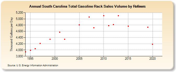 South Carolina Total Gasoline Rack Sales Volume by Refiners (Thousand Gallons per Day)
