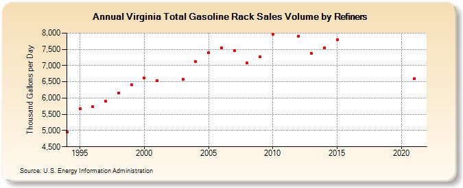 Virginia Total Gasoline Rack Sales Volume by Refiners (Thousand Gallons per Day)