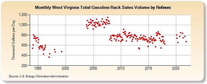 West Virginia Total Gasoline Rack Sales Volume by Refiners (Thousand Gallons per Day)