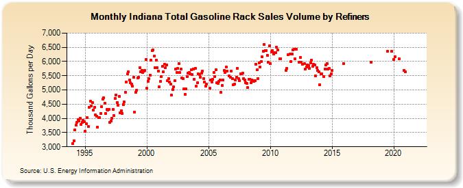 Indiana Total Gasoline Rack Sales Volume by Refiners (Thousand Gallons per Day)