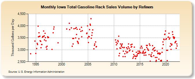 Iowa Total Gasoline Rack Sales Volume by Refiners (Thousand Gallons per Day)
