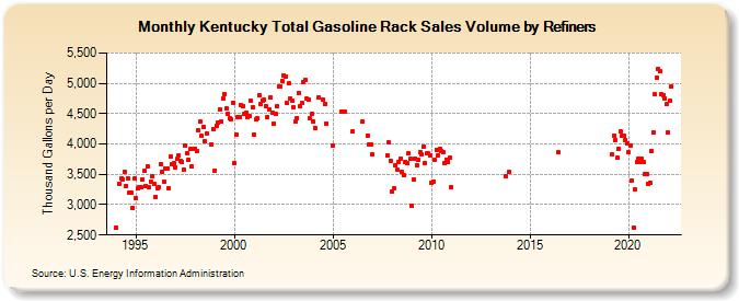 Kentucky Total Gasoline Rack Sales Volume by Refiners (Thousand Gallons per Day)