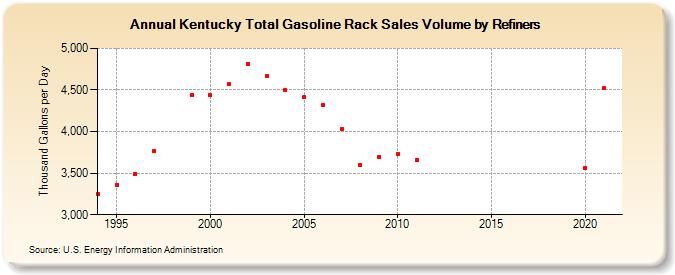 Kentucky Total Gasoline Rack Sales Volume by Refiners (Thousand Gallons per Day)