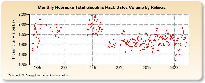 Nebraska Total Gasoline Rack Sales Volume by Refiners (Thousand Gallons per Day)